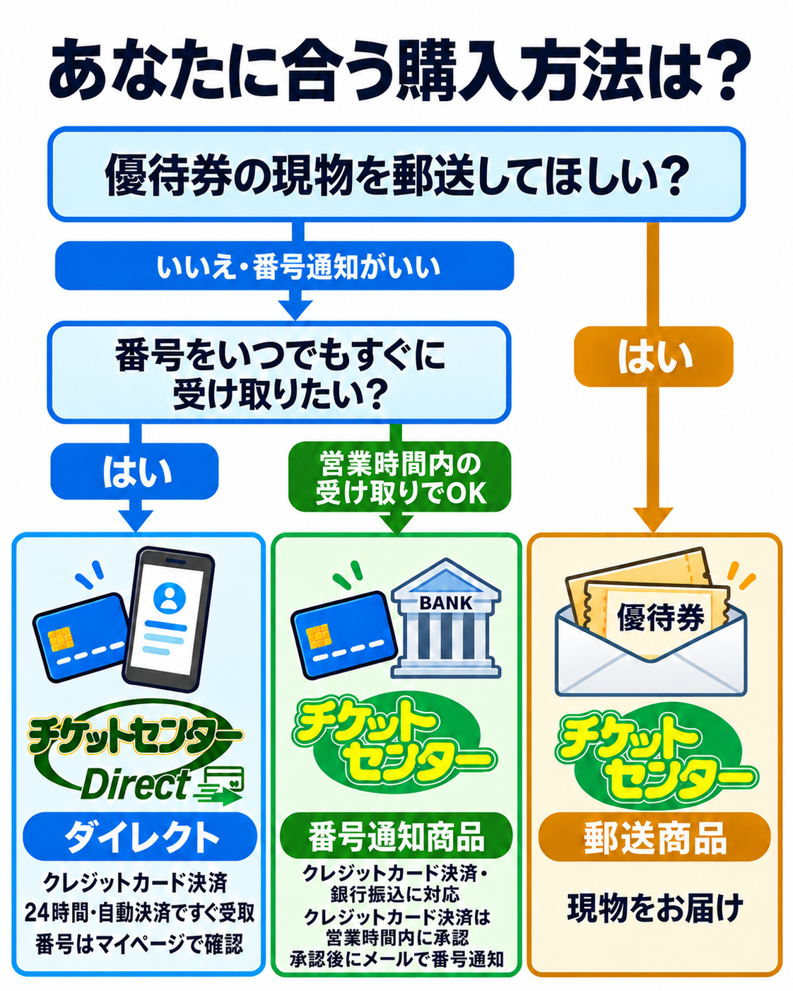 ANA株主優待券の購入方法チャート。現物が必要なら郵送商品、番号をいつでもすぐに受け取りたいならダイレクト、営業時間内の受け取りでよければクレジットカード決済・銀行振込対応の番号通知商品。